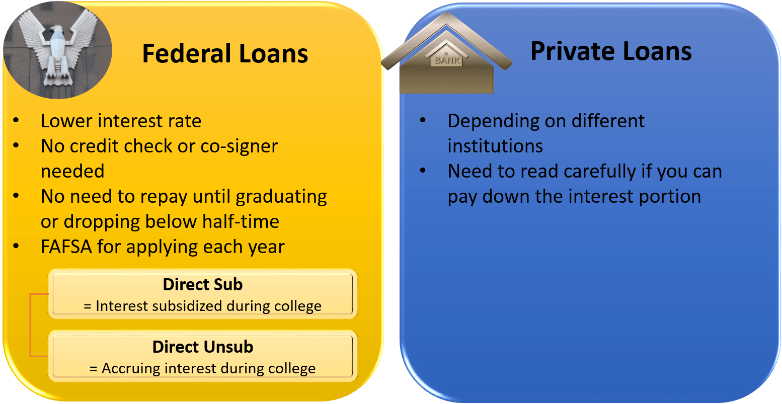 Federal Student Loans